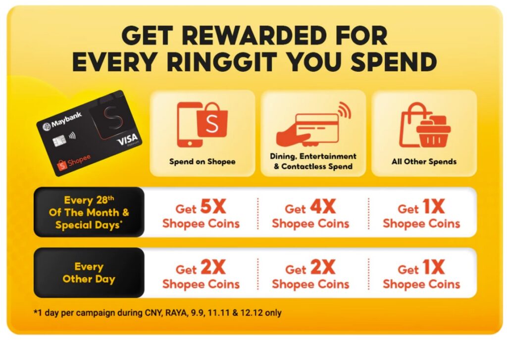 Benefit Maybank Shopee Credit Card 2