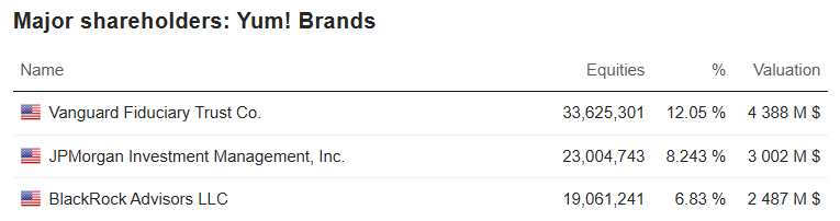 Yum! Brands Major Shareholders